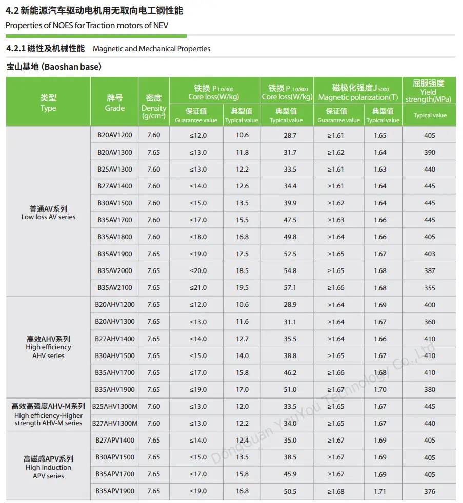 Baosteel ηλεκτρικός χάλυβας b15av1000 b20av1200 b20ahv1200 b20av1300 b20ahv1300 b25av1300 b25ahv1300m b27av1400 b27ahv1400