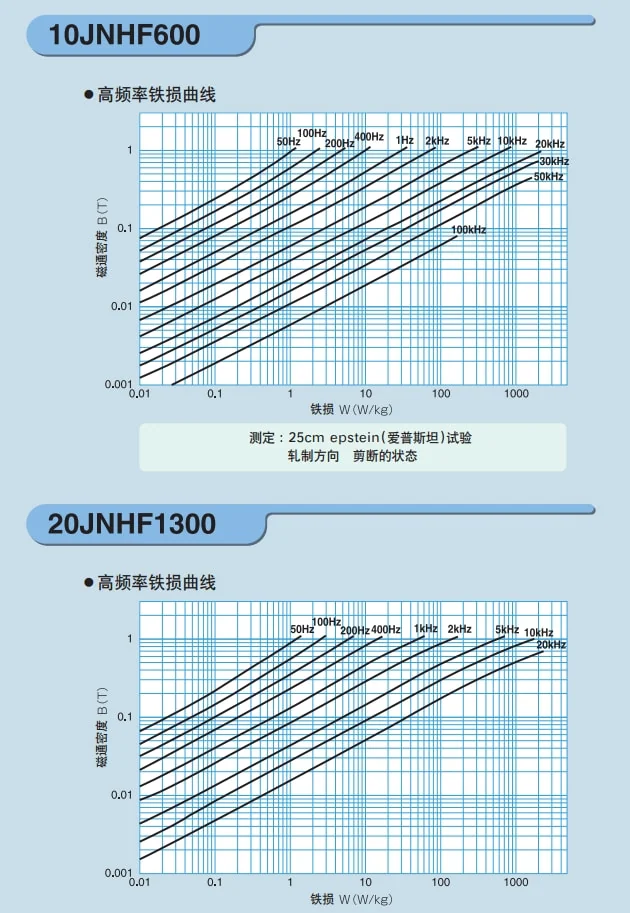 超芯10jnex900 10jnhf600高频铁损曲线