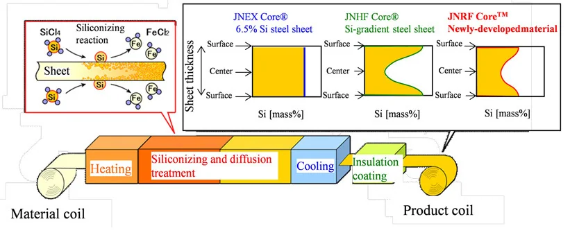 proceso de siliconado continuo super core cvd y control de distribución de concentración de si